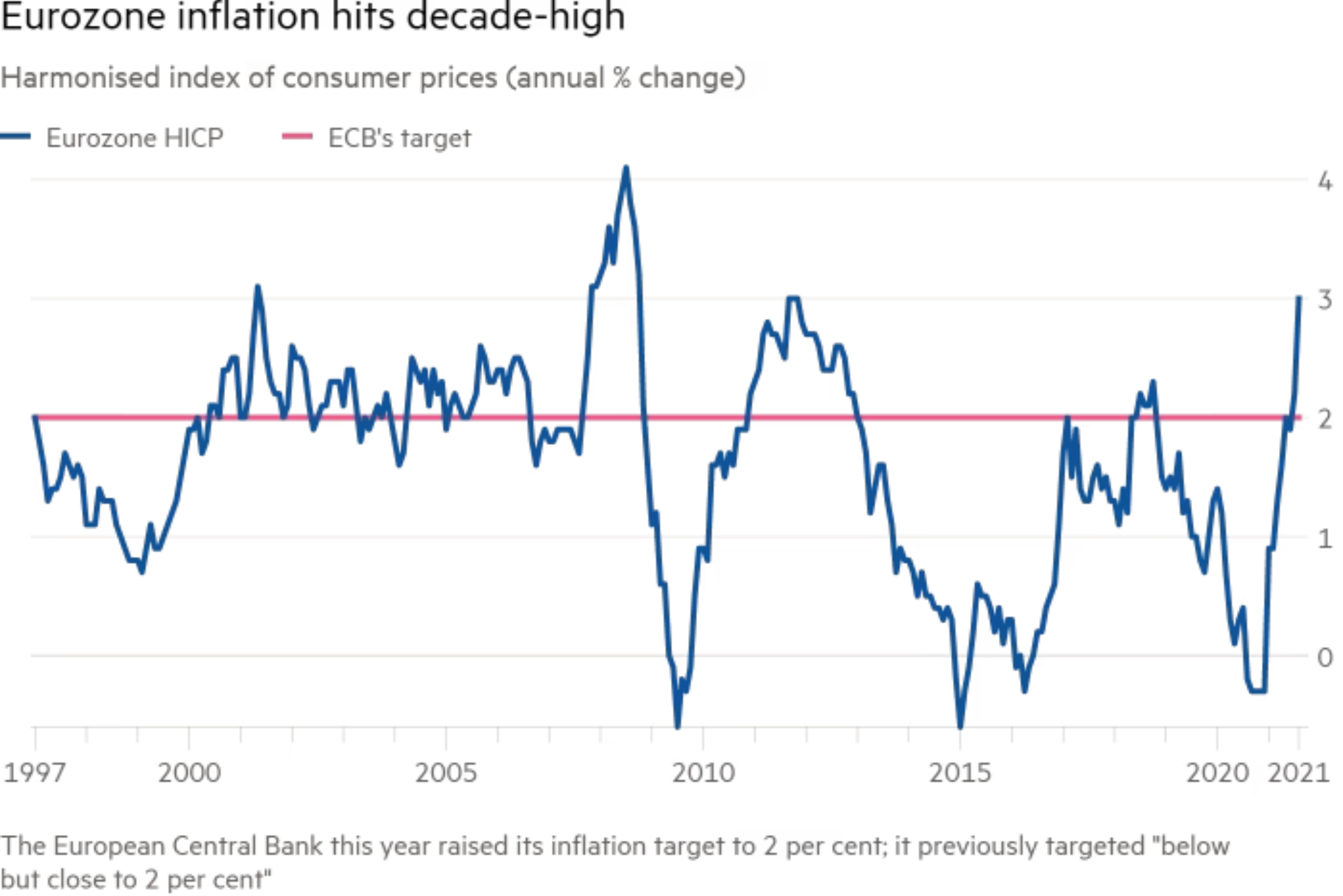 Inflation Rate Eurozone